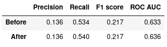 Figure 4: Logistic Regression, before and after optimization