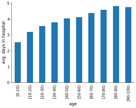 Figure 10: Average hospital stay length for each age group.