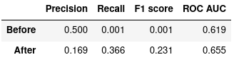 Figure 5: Random Forest Classifier, before and after optimization