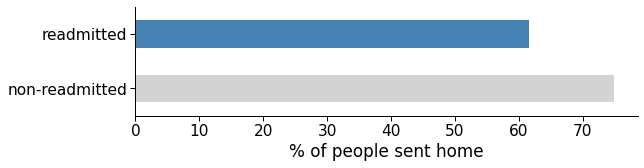 Figure 11: Average rate of people sent home in the readmitted and non-readmitted group.