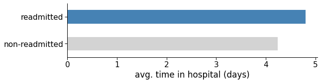 Figure 8: Average number of days in hospital for readmitted and non-readmitted patients.