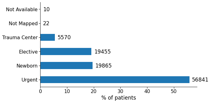 Figure 2: Common primary diagnosis codes among non-readmitted and readmitted patients. Blue bars indicate the most significant diagnosis that is present in one group and not in the other.