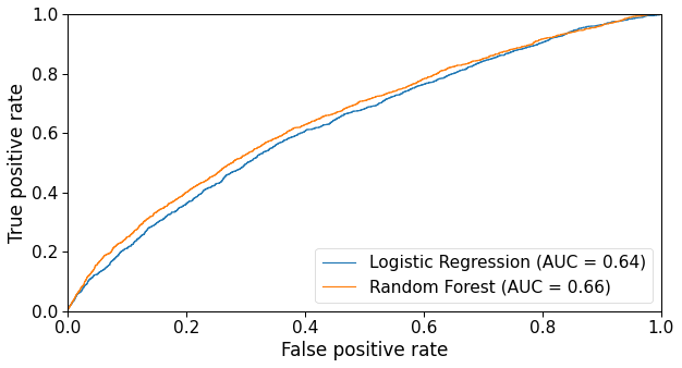 Figure 6: ROC curve of both Logistic Regression and Random Forest models.