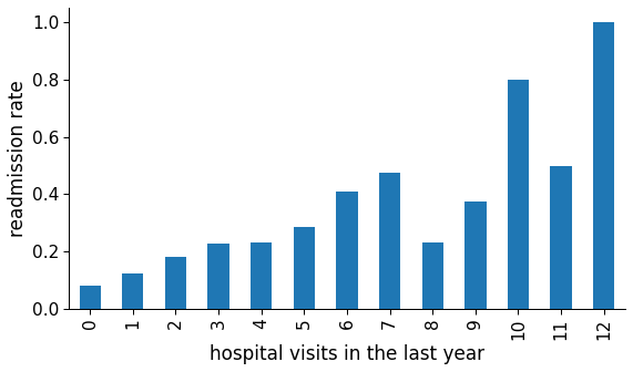 Figure 9: Readmission rate in function of number of hospital visits in the last year.
