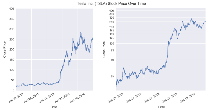Figure 1: Tesla stock price on a linear scale (left) and log scale (right).