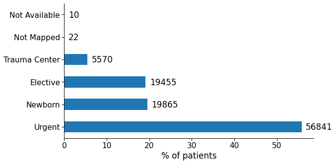 Figure 2: Common primary diagnosis codes among non-readmitted and readmitted patients. Blue bars indicate the most significant diagnosis that is present in one group and not in the other.