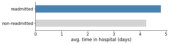 Figure 8: Average number of days in hospital for readmitted and non-readmitted patients.