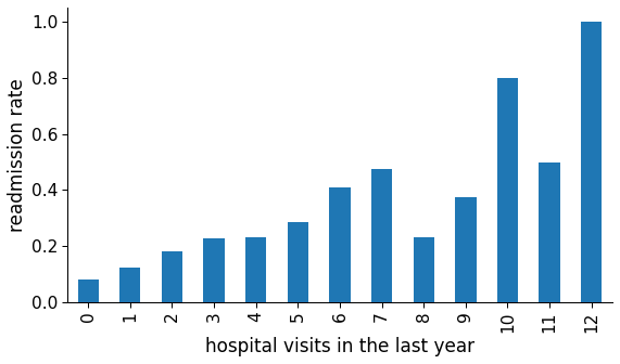 Figure 9: Readmission rate in function of number of hospital visits in the last year.