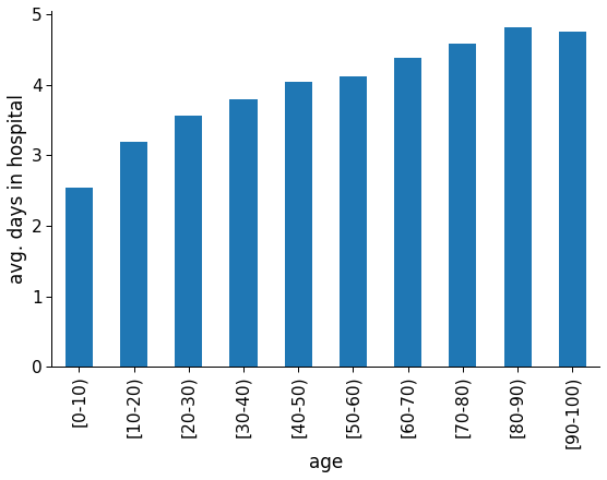 Figure 10: Average hospital stay length for each age group.