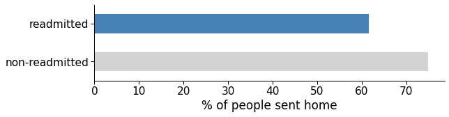 Figure 11: Average rate of people sent home in the readmitted and non-readmitted group.