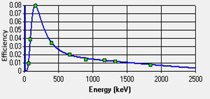 Figure 2: A typical efficiency curve of a HPGe detector.