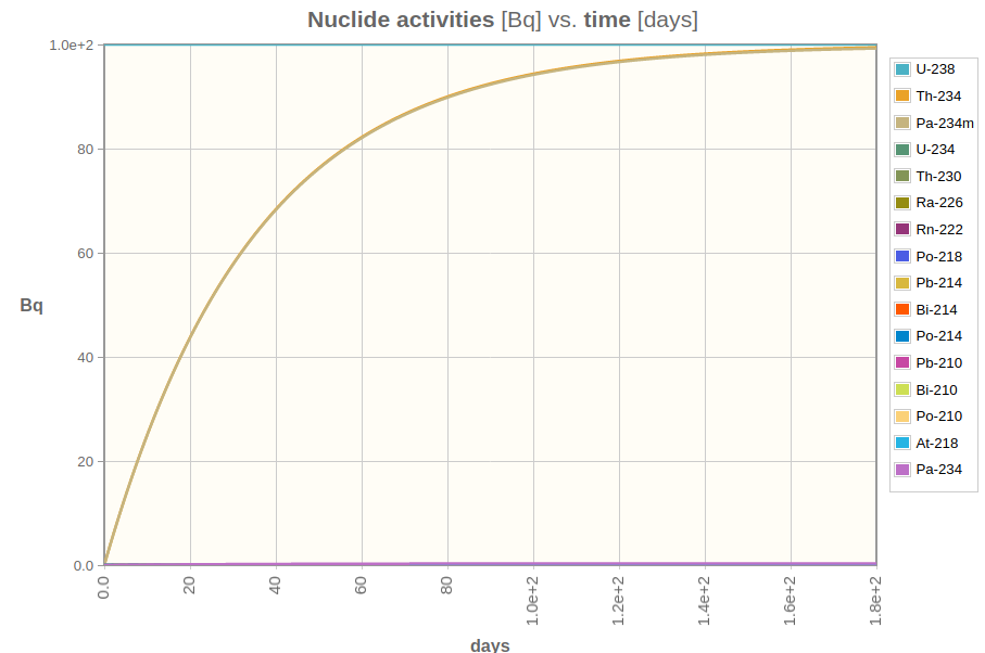 Figure 3: Pa-234m build-up curve in function of time. After a while, it equals to its parent nuclide’s activity.