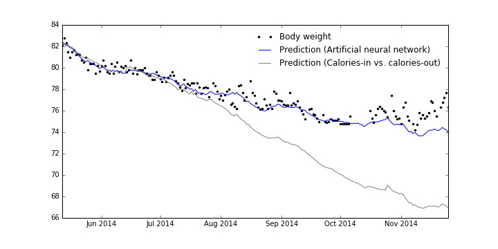 Figure 1: Weight change as predicted by neural network